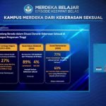 Kemendikbudritek Wajibkan Semua Kampus Miliki Satgas PPKS, Paling Lambat Juli 2022