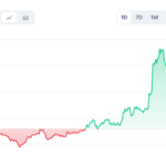 Bitcoin Sentuh $77.100 pada 10 November 2024, Dua Meme Coin Alami Lonjakan 57%