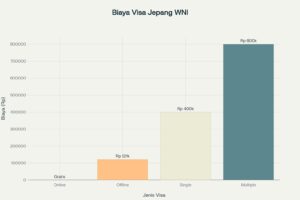 Perbandingan biaya visa Jepang menunjukkan visa waiver online gratis dan offline hanya Rp 121.000